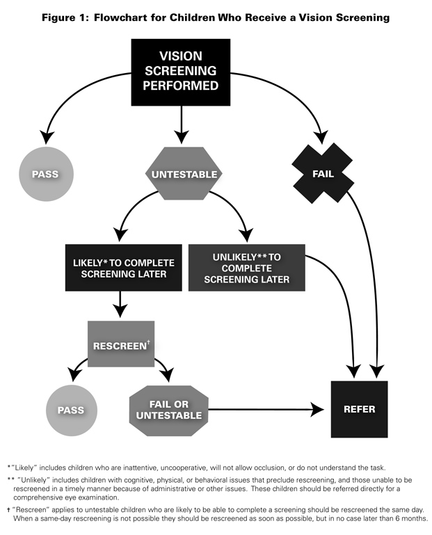 Flowchart for Vision Screening