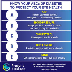 Know Your ABCs of Diabetes to Protect Your Eye Health