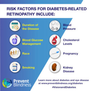 Risk Factors for Diabetes-Related Retinopathy Include...